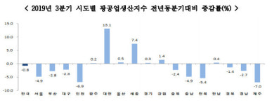 제주·인천·전북, 3분기 광공업 생산↓…수출 부진 직격탄