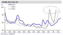 현대미포조선, 석유제품 운반선 발주 회복 수혜 -신한금투