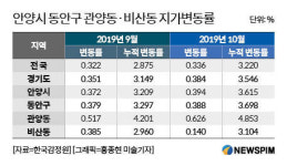 안양시 땅값, 부동산개발·교통호재에 꿈틀