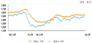 12월 첫째주 휘발유 가격 리터당 1539.8원…3주 연속 상승세