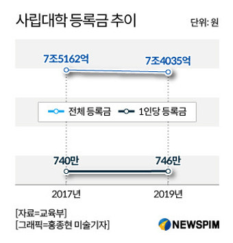 대학 등록금 인상 한도 1%대로 떨어진다