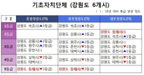 동해사회연대포럼, 동해시 공공기관 청렴도 5등급…공무원 각성 촉구