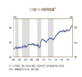 대졸자 하향취업률 30%대 웃돌아...노동시장 제도개선 필요