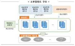 케이티엘에이치인베스트 | KTB·한투밸류자산 등 6개사, '소부장펀드' 위탁 운용사로 선정