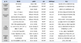 올해 수도권 ′오피스빌딩′ 공급 최대...마곡·여의도에 집중