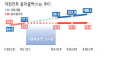 중소기업 기술개발(R&D)에 1조4885억 지원...역대 최대