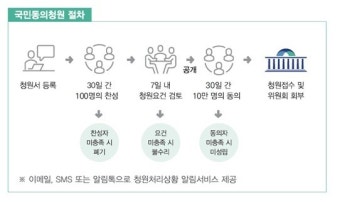 국회 국민동의청원 사이트, 10일 오픈…10만명 동의 시 심사