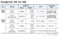 청주 동남1초 등 충북지역 5교 개교