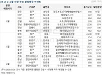 설 이후 분양시장 본격 개장…2~4월 전국 8만1000여가구 분양
