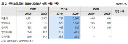 엔씨소프트, 작년 4분기 이어 올해 실적 서프라이즈 예상 - 미래에셋대우