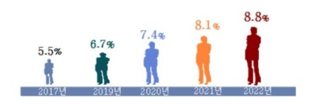 지난해 여군 비중 6.8%로 증가…올해는 7.4% 목표