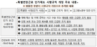 '탄력근로제' 연장안 사실상 불발되자 '특별연장근로' 확대로 땜질