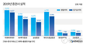 지난해 최대 실적 증권사...올해는 악재 겹쳐 근심