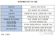 석박사 양성에 7년간 2.9조 투입…장학금 더 준다