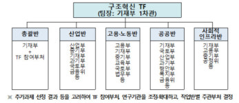 정부, 구조혁신 TF 출범…6월 세부대책 발표