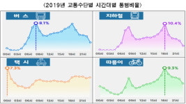 서울시민, 대중교통 1회 이용시 1103원 지불했다..환승 1.3회