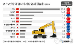 "안그래도 中에 쫓기는데…" 두산인프라·현대건기, 코로나19에 '덜컹'