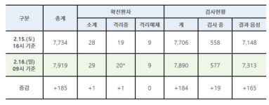 [코로나19] 1명 추가확진·총 29명…고대안암병원서 확진ㆍ서울대병원 격리(종합)