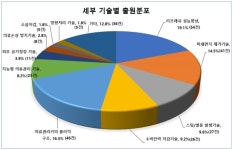 의류관리기 국내 특허출원 10년만에 6배↑...미세먼지 이슈로 수요증가세