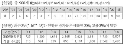 공공연구기관 연구를 사업으로 연구소기업 900개 돌파