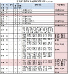 [단독] 코로나 추경 지역사랑상품권 6조 확대…정작 대구시는 그림의 떡