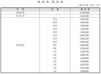 법관 봉급 3.167% 인상…1호봉 월 320만원·대법원장 1190만원