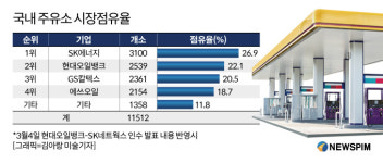 SK네트웍스 알짜 땅 품은 현대오일뱅크,  수소차 충전 등 신사업 탄력 기대