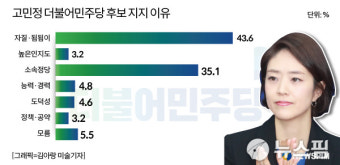 [여론조사] 고민정 '자질·됨됨이', 오세훈 '능력치' 높은 점수
