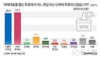 [여론조사] 서울 광진을 비례투표는? 민주당 33.1% vs 미래한국당 33.9% 박빙