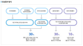 [종목이슈] 에이치엘비, 3300억 유상증자 이후 무상증자까지...이유는?