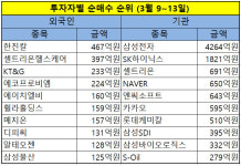 外人 3주 연속 한진칼...기관, 반도체 대장주 6000억 매입