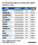 공매도 전면금지 수혜종목 일제 반등…셀트리온·에이치엘비 방긋