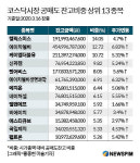 공매도 전면금지 수혜종목 일제 반등…셀트리온·에이치엘비 방긋