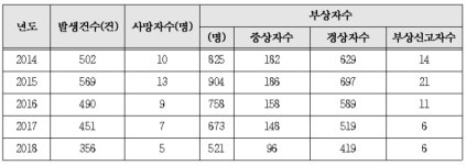 동해시, 교통안전시설 개선 5억 4000만원 투입