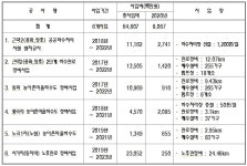 삼척시, 근덕 용화·장호 하수처리장 등 6개 사업 646억원 투입