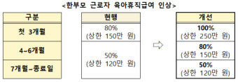 한부모 근로자 첫 3개월 육아휴직급여, 통상임금 100%로 인상