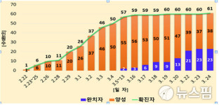 구미, 브라질 출장 다녀온 30대 1명 확진