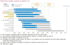 롯데리츠·맥쿼리인프라, 배당수익률 6%대...배당 투자 적기