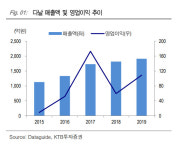 다날_보덕케이비 | "다날, 코로나19로 휴대폰 결제액 증가...1분기 실적호조 전망" -KTB투자증권