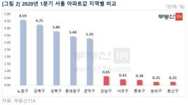 1분기 서울 집값, 강남3구 '하락' vs 노도강 '상승'