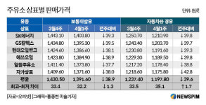 유가 급락했는데…우리동네 주유소는 얼마?