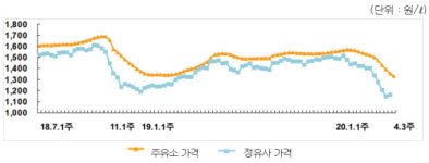 주유소 휘발유 가격 12주째 하락…전국 평균 리터당 1330.8원