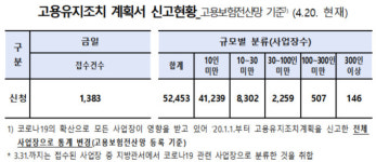 고용유지지원금 예산 5000억 한달만에 바닥…추가재원 확보 비상