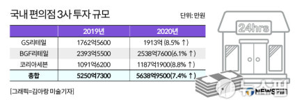 GS25 최첨단 VS CU 친환경...미래 먹거리에 투자 확대