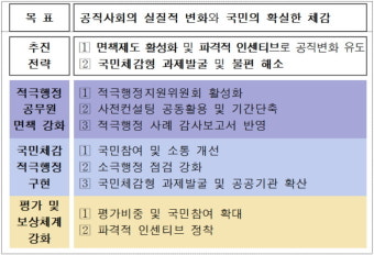 적극행정 공직자 인센티브 활성화...감사원 면책 건의 가능