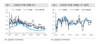 은행·카드사, 연체율 상승 우려...5월부터 가시화되나