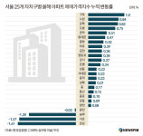 서울 집값 상승률 ′구로′ 1위…신안산선 등 개발호재 반영