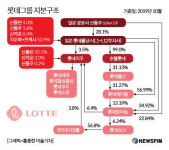 롯데지주, 경영권 분쟁으로 지배구조 개편·호텔롯데 IPO 가속화 - 유안타證