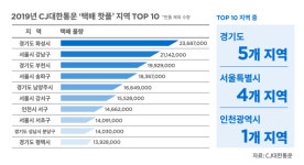 택배수령 최다 지역 경기 화성...상위 10위 모두 수도권
