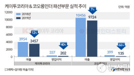 실적 부진 늪 빠진 코오롱FnC...올해 극복 가능할까